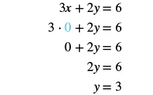 Step-by-step calculation showing how to find the y-intercept (y=3) of the equation 3x + 2y = 6 by setting x to 0.