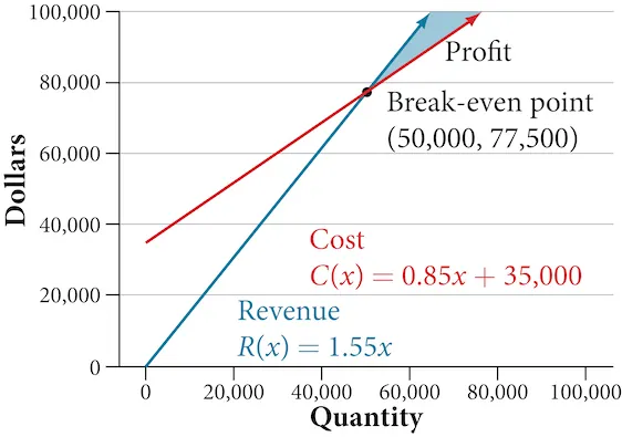 A line graph plots 'Dollars' on the y-axis against 'Quantity' on the x-axis. The blue line represents the Revenue function, R(x) = 1.55x, starting from the origin. The red line represents the Cost function, C(x) = 0.85x + 35,000, starting from a y-intercept of 35,000. The two lines intersect at a point labeled 'Break-even point' with coordinates (50,000, 77,500). The shaded area where the revenue line is above the cost line, to the right of the break-even point, is labeled 'Profit'. The x-axis ranges from 0 to 100,000, and the y-axis ranges from 0 to 100,000.