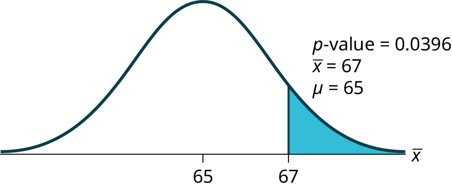 Normal distribution curve of average scores on the first statistic tests with 65 and 67 values on the x-axis. A vertical upward line extends from 67 to the curve. The p-value points to the area to the right of 67.