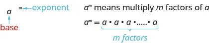 This figure has two columns. In the left column is a to the m power. The m is labeled in blue as an exponent. The a is labeled in red as the base. In the right column is the text “a to the m powder means multiply m factors of a.” Below this is a to the m power equals a times a times a times a, followed by an ellipsis, with “m factors” written below in blue.