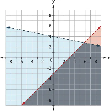 Graph of a system of two linear inequalities on a coordinate plane.