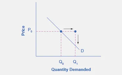 The graph represents the directions for step 2. With an increased income, consumers will wish to buy a higher quantity (Q sub 1) than they bought with a lower income.