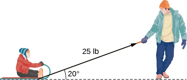 Esta figura es una imagen de una persona que tira de un niño en un trineo. La cuerda para tirar del trineo está representada por un vector y marcada como "25 lb". Hay un ángulo entre el vector de la cuerda y el suelo horizontal de 20 grados.