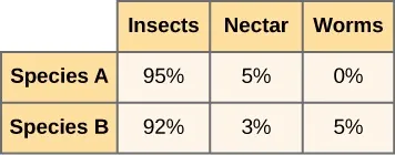 A table with the left most column indicated bird species A and B, and the right columns indicating the percent of various food types that make up their diet. Species A consumes 95% insects, 5% nectar, and 0% worms. Species B consumes 92% insects, 3% nectar, and 5% worms.