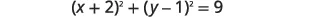 The equation of a circle is displayed as (x + 2)^2 + (y - 1)^2 = 9.