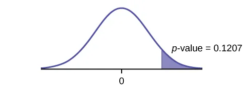 This is a normal distribution curve with mean equal to zero. A vertical line near the tail of the curve to the right of zero extends from the axis to the curve. The region under the curve to the right of the line is shaded representing p-value = 0.1207.