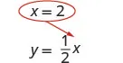 A diagram illustrating the substitution of x=2 into the equation y = (1/2)x.
