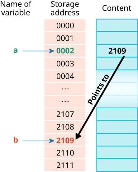 Image of AC pointer variable “a” (storage address 0002, content 1008) pointing to variable “b” (storage address 1008).