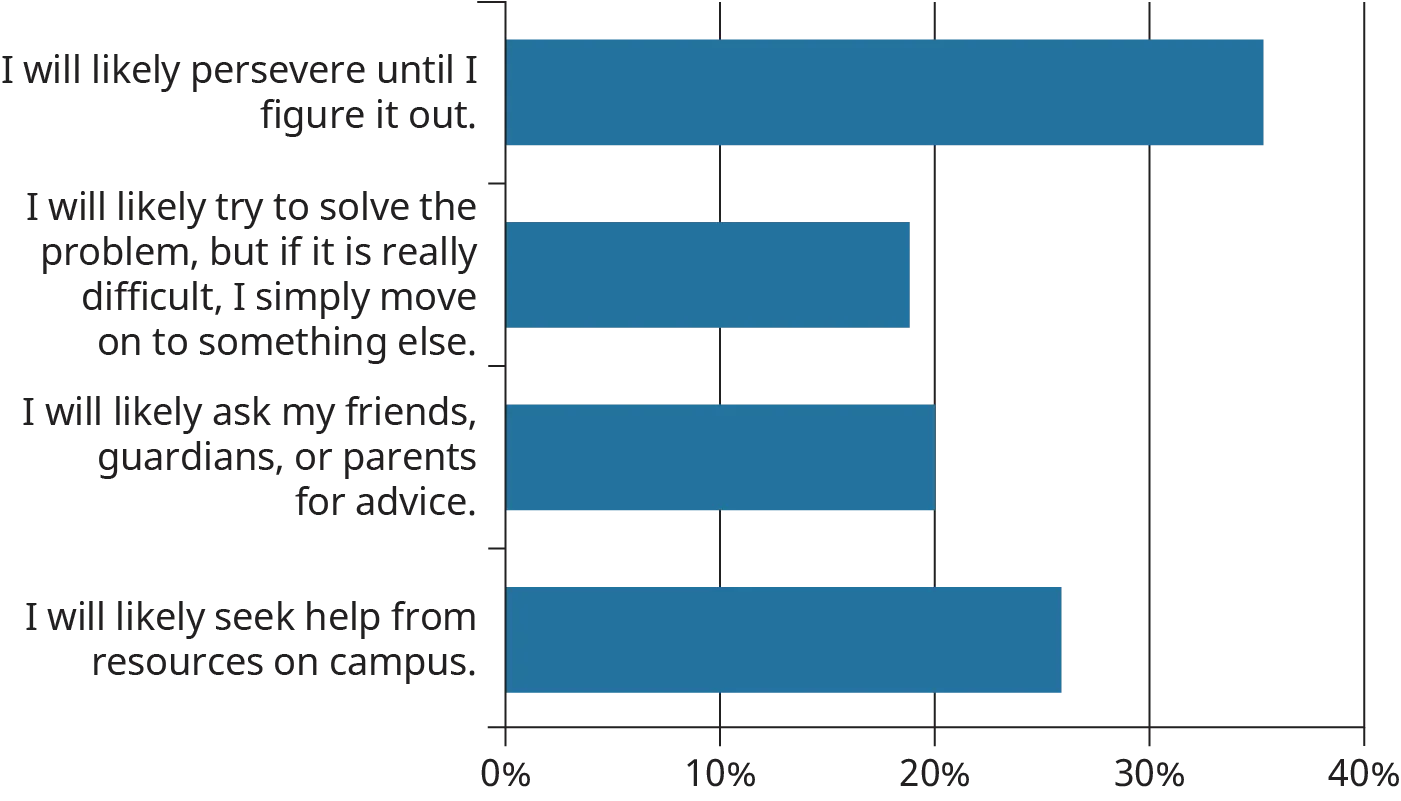 A horizontal bar graph plots the responses of students on how they deal with problems.