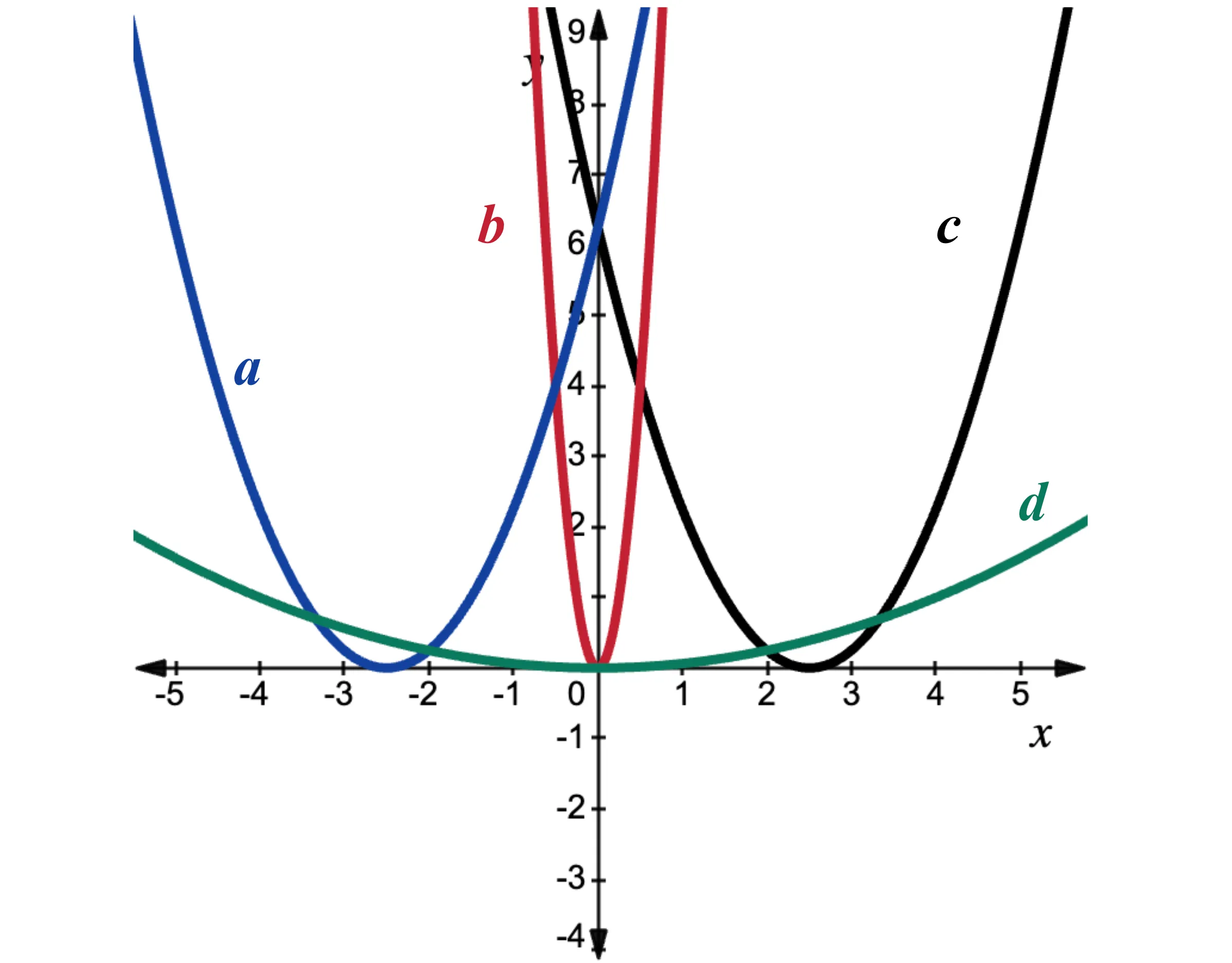 A Cartesian graph displays four parabolas labeled a (blue), b (red), c (black), and d (teal). Parabola b is centered at the origin, while the others are shifted and have varying widths.