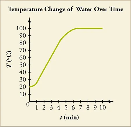 The image shows a graph titled 'Temperature Change of Water over Time' with celcius temperature on the y-axis and minutes on the x-axis. The graphed line shows that with more time, the water increases in temperature until it reaches about 100 degrees celcius, then it plateaus.