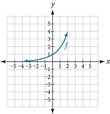 Graph of f(x).