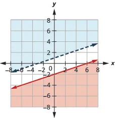 The figure shows the graph of the inequalities x minus three times y greater than or equal to six and y greater than one third of x plus one. Two non intersecting lines, one in blue and the other in red, are shown.