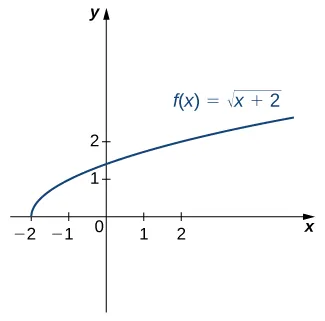 An image of a graph. The x axis runs from -2 to 2 and the y axis runs from 0 to 2. The graph is of the function “f(x) = square root of (x +2)”, an increasing curved function. The function starts at the point (-2, 0). The x intercept is at (-2, 0) and the y intercept is at the approximate point (0, 1.4).