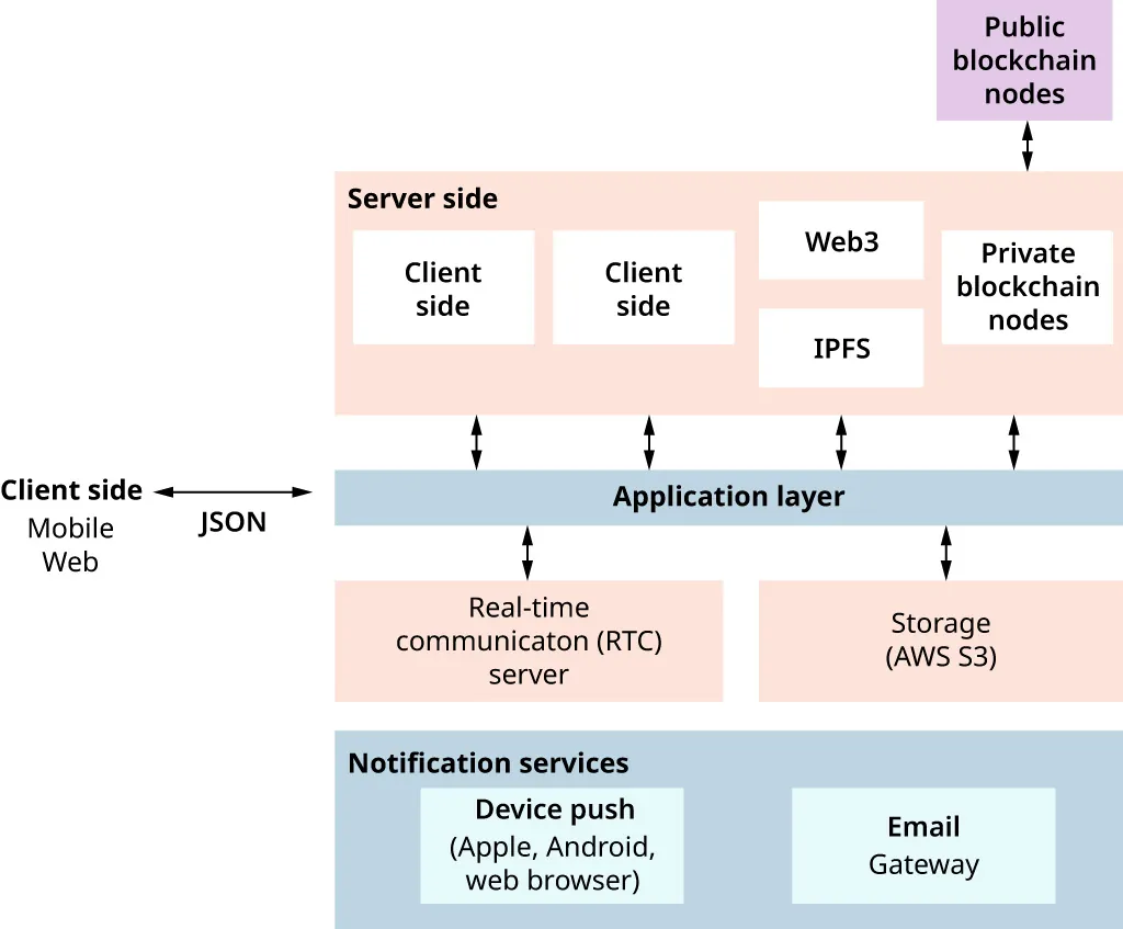 Illustration of how secure, managed, and monetized APIs can be created by leveraging a combination of API-led integration frameworks and cloud-native technologies.