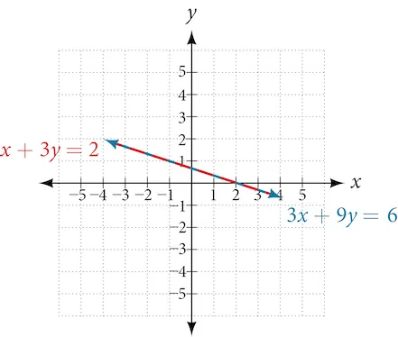 A coordinate plane displays the graphs of two linear equations. The first equation, x + 3y = 2, is represented by a red line. The second equation, 3x + 9y = 6, is represented by a blue line. Both lines are coincident, meaning they overlap perfectly, indicating that the two equations are equivalent and have infinitely many solutions. The x-axis is labeled from -5 to 5, and the y-axis is labeled from -5 to 5. The lines pass through points such as (2, 0) and (-4, 2).