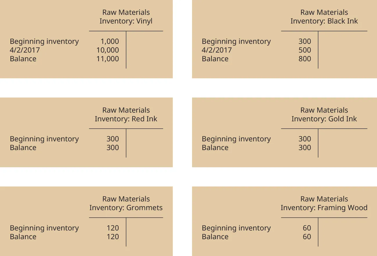 Six T-Accounts. The one headed “Raw Materials Inventory: Vinyl has three debit entries: Beginning inventory 1,000, 4/2/2017 10,000, Balance 11,000. The one headed Raw Materials Inventory: Black Ink has three debit entries: Beginning inventory 300, 4/2/2017 500, Balance 800. The one headed Raw Materials Inventory: Red Ink has two debit entries: Beginning inventory 300, Balance 300. The one headed Raw Materials Inventory: Gold Ink has two debit entries: Beginning inventory 300, Balance 300. The one headed Raw Materials Inventory: Grommets has two debit entries: Beginning inventory 120, Balance 120. The one headed Raw Materials Inventory: Framing Wood has two debit entries: Beginning inventory 60, Balance 60.