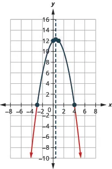 The graph shown is a downward facing parabola with a y-intercept of (0, 12) and x-intercepts (negative 3, 0) and (4, 0).