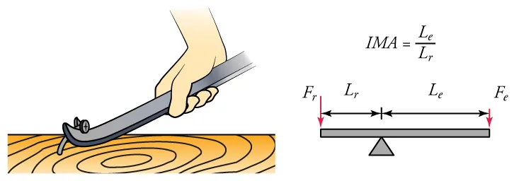 Two diagrams are shown side by side. The diagram on the left shows a drawing of a hand pulling a mail out of wood using a lever. The diagram on the right shows an illustration of a lever and a fulcrum. The fulcrum is closer to the left side of the lever than the right side. The distance of the left side of the lever is labeled L subscript r and the distance of the right side is labeled L subscript e. A force vector is pointing down on the left side and is labeled F subscript r, and a force vector is pointing down on the right side and is labeled F subscript e. The equation IMA equals L subscript e over L subscript r is also shown.