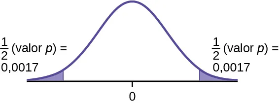 Se trata de una curva de distribución normal con media igual a cero. Las colas derecha e izquierda de la curva están sombreadas. Cada cola representa 1/2(valor p) = 0,0017.