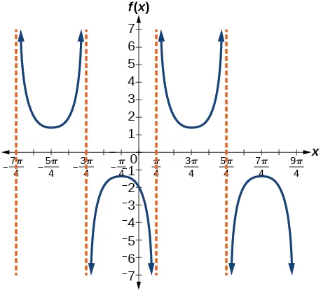 Gráfico de una función cosecante modificada. Cuatro asíntotas verticales.