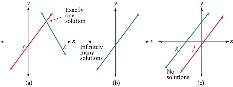 Graphs illustrating the three possible outcomes for a system of two linear equations: (a) intersecting lines (one solution), (b) coincident lines (infinitely many solutions), and (c) parallel lines (no solutions).