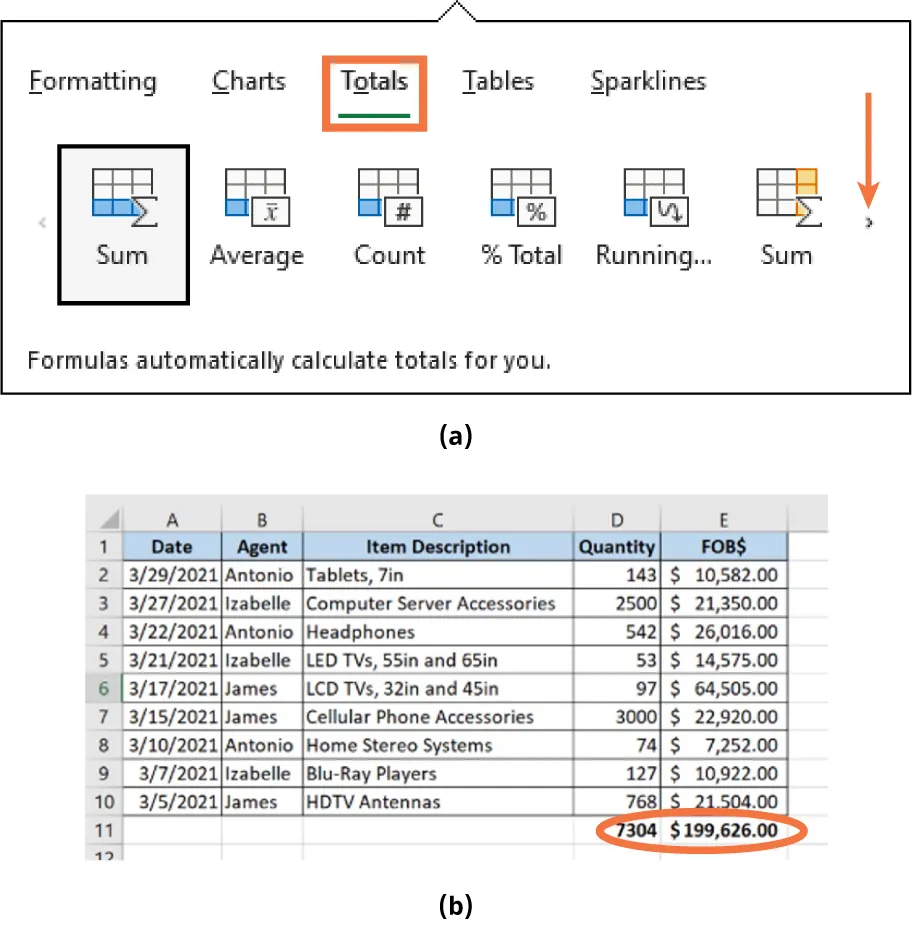 (a) Totals tab selected. Options: Sum (selected), Average, Count, % Total, Running, Sum. Small arrow (>) is highlighted. (b) Cells D11 (7304) and E11 ($199,626.00) in spreadsheet are indicated.