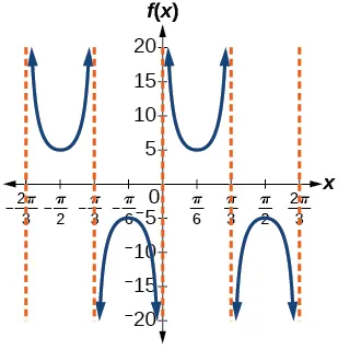 Gráfico de dos periodos de una función cosecante, de -2pi/3 a 2pi/3. Asíntotas verticales en múltiplos de pi/3. Periodo de 2pi/3.