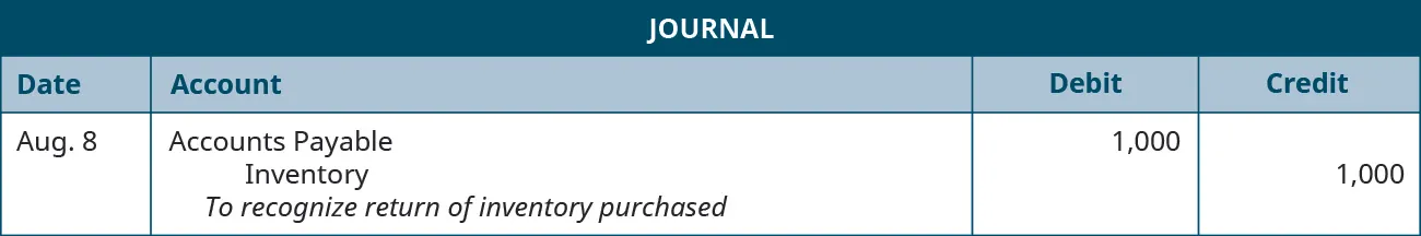 A journal entry is made on August 8 and shows a Debit to Accounts payable for $1,000, and a credit to Inventory for $1,000, with the note “To recognize return of inventory purchased.”