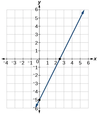 This is a graph of f of t = 2 times t minus 5 on a x, y coordinate plane.  The x-axis ranges from -4 to 6 and the y-axis ranges from -6 to 6. The curve is an increasing linear function that goes through the points (0,-5) and (2.5,0). 