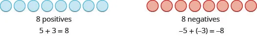 This figure is divided into two columns. In the left column there are eight blue counters in a horizontal row. Under them is the text “8 positives.” Centered under this is the equation 5 plus 3 equals 8. In the right column are eight red counters in a horizontal row which are labled below with the phrase “8 negatives”. Centered under this is the equation negative 5 plus negative 3 equals negative 8, where negative 3 is in parentheses.