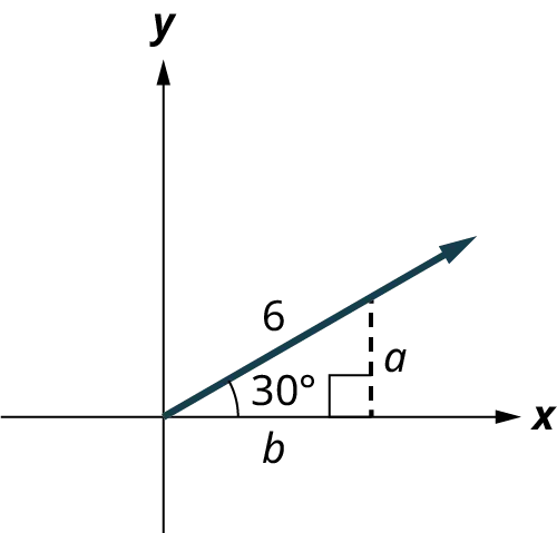 A ray is plotted on an x y coordinate plane. The ray lies in the first quadrant and a vertical dashed line is extended from a point on the ray to meet the x-axis and it makes a right angle. This dashed line measures a. The horizontal distance from the origin to the line is marked b. The angle made by the ray with the x-axis is marked 30 degrees. The distance from the origin to the point along the ray is labeled 6.