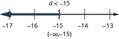 The solution is d is less than negative 15. The solution on a number line has a right parentheses with shading to the left. The solution in interval notation is negative infinity to negative 15 within parentheses.