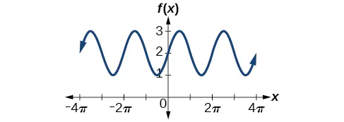Gráfico de sen(x)+2. Periodo de 2pi, amplitud de 1 y rango de [1, 3].