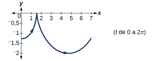 Gráfico de las ecuaciones dadas 