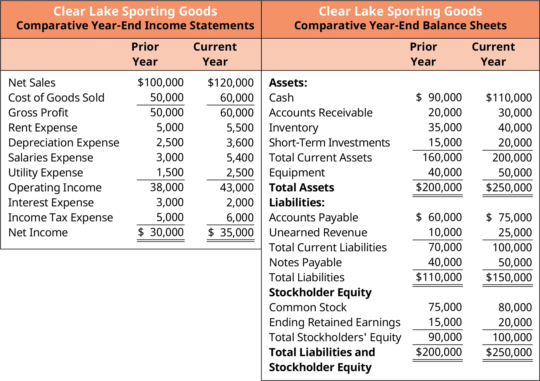 There are two comparative year end statements for Clear Lake Sporting Goods: the comparative year end income statements and the comparative year end balance sheets. The comparative year end income statements for Clear Lake Sporting Goods compares the prior year to the current year. Respectively, net sales are $100,000 and $120,000. Cost of goods sold is $50,000 and $60,000. Gross profit is $50,000 and $60,000. Rent expense is $5,000 and $5,500. Depreciation expense is $2,500 and $3,600. Salaries expense is $3,000 and $5,400. Utility expense is $1,500 and $2,500. Operating income is $38,000 and $43,000. Interest expense is $3,000 and $2,000. Income tax expense is $5,000 and $6,000. Net income is $30,000 and $35,000. The comparative year end balance sheets for Clear Lake Sporting Goods compares the prior year to the current year. Respectively, cash assets are $90,000 and $110,000. Accounts receivable assets are $20,000 and $30,000. Inventory assets are $35,000 and $40,000. Short-term investments are $15,000 and $20,000. Total current assets are $160,000 and $200,000. Equipment assets are $40,000 and $50,000. Total assets are $200,000 and $250,000. Respectively, accounts payable liabilities are $60,000 and $75,000. Unearned revenue liabilities are $10,000 and $25,000. Total current liabilities are $70,000 and $100,000. Notes payable liabilities are $40,000 and $50,000. Total liabilities are $110,000 and $150,000. Respectively, stockholder equity of common stock is $75,000 and $80,000, ending retained earnings are $15,000 and $20,000, total stockholder equity is $90,000 and $100,000, and total liability and stockholder equity is $200,000 and $250,000.