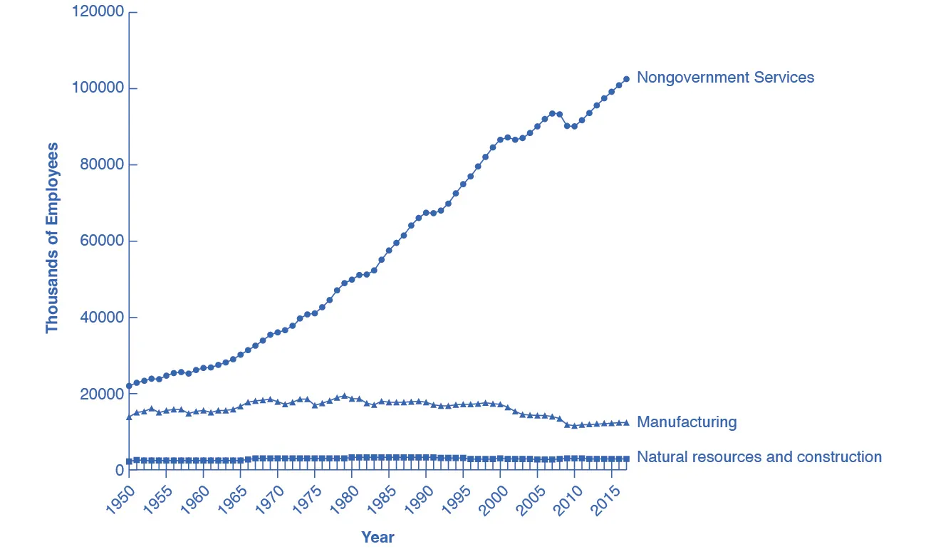 This graph illustrates three lines that represent the amounts of employees in three different industries over time. The industries shown are nongovernment services, manufacturing, and natural resources and construction. The y-axis measures thousands of employees, in increments of 20,000. This means that 20,000 is actually 20 million. The x-axis measures years, from 1950 to 2015. Beginning in 1950, there are approximately 2 million employees in natural resources and construction, is this amount is basically constant to 2015, so this line is basically flat. Manufacturing begins at roughly 15 million employees, increases slightly to around 20 million in 1980, then declines over time to around 14 million. Nongovernment service employees begins at around 21 million, then climbs steadily to over 100 million employees in 2015.