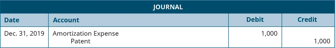 Journal entry dated December 31, 2019 debiting Amortization Expense for 1,000 and crediting Patent for 1,000.