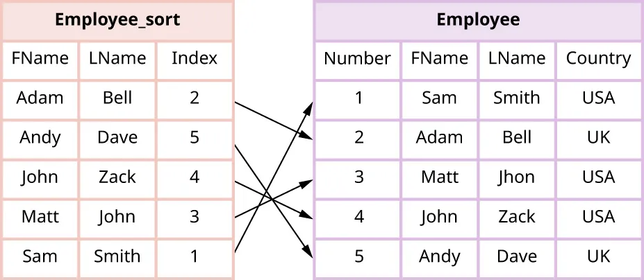 Tables for Employee_sort and Employee are visible with arrows connecting Index column from Employee_sort table to number in Employee table.