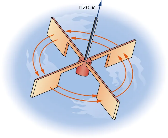 Un diagrama de una pequeña rueda de paletas en el agua. Un segmento se estira hacia arriba fuera de su centro, y este tiene una flecha marcada como rizo v. Las flechas rojas se dibujan para mostrar la rotación de la rueda en sentido contrario a las agujas del reloj.