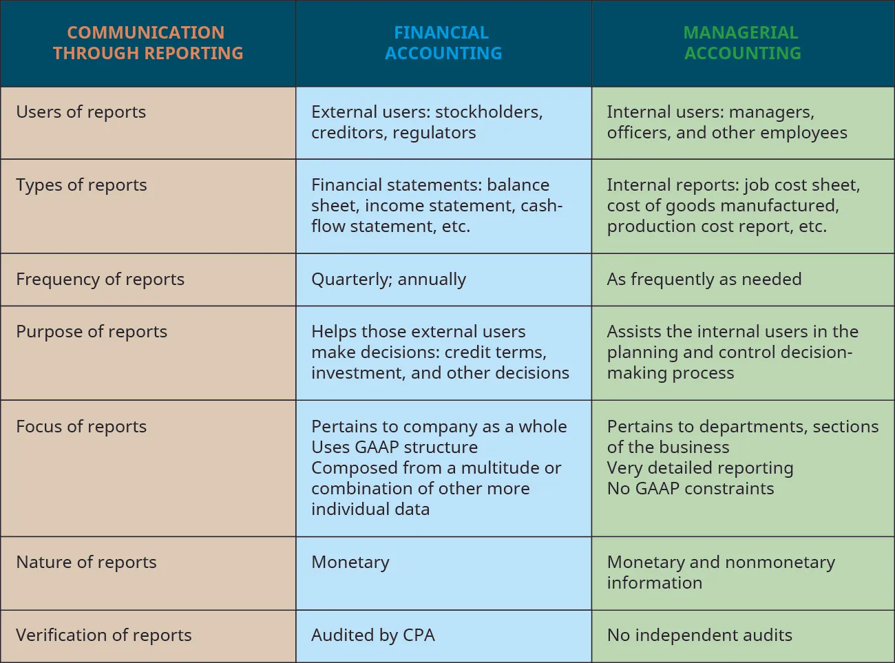 Chart with columns headed: Communication through Reporting; Financial Accounting; and Managerial Accounting (respectively): Users of reports; Primarily external users: stockholders, creditors, regulators; Internal users: mangers, officers, and other employees. Types of reports; Financial statements: balance sheet, income statement, cash-flow statement, etc.; Internal reports: job cost sheet, cost of goods manufactured, production cost report, etc. Frequency of reports; Quarterly, annually; As frequently as needed. Purpose of reports; Helps those external users make decisions: credit terms, investment, and other decisions; Assists the internal users in the planning and control decision-making process. Focus of reports; Pertains to company as a whole, Uses G A A P structure, Composed from a multitude or combination of other more individual data; Pertains to departments or sections of the business, Very detailed reporting, No G A A P constraints. Nature of reports; Monetary; Monetary and nonmonetary information. Verification of reports; Audited by C P A; No independent audits.