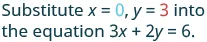 Instruction to substitute x=0 and y=3 into the equation 3x + 2y = 6.