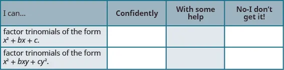 This table has the following statements all to be preceded by “I can…”. The first is “factor trinomials of the form x ^ 2 +b x + c”. The second is “factor trinomials of the form x^2 + b x y + c y ^ 2”. In the columns beside these statements are the headers, “confidently”, “with some help”, and “no-I don’t get it!”.