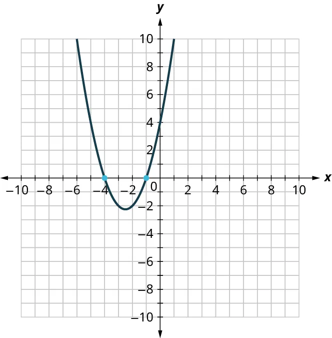 A parabola is plotted on an x y coordinate plane. The x and y axes range from negative 10 to 10, in increments of 1. The parabola opens up and it passes through the following points, (negative 5, 4), (negative 4, 0), (negative 2.5, negative 2.25), (negative 1, 0), and (0, 4). Note: all values are approximate.