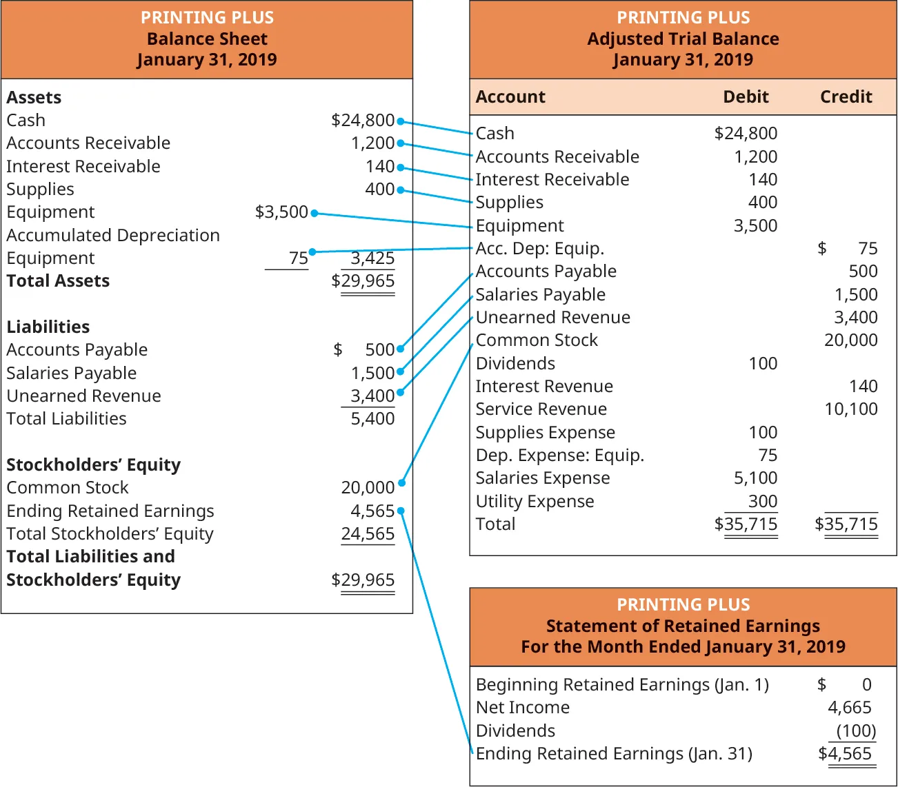 Printing Plus, Balance Sheet, January 31, 2019. Assets: Cash $24,800; Accounts Receivable 1,200; Interest Receivable 140; Supplies 400; Equipment 3,500; less Accumulated Depreciation: Equipment 75; Equipment (net) 3,425; Total Assets $29,965. Liabilities: Accounts Payable 500; Salaries Payable 1,500; Unearned Revenue 3,400; Total Liabilities 5,400. Stockholders’ Equity: Common Stock, 20,000; Ending Retained Earnings 4,565; Total Stockholders’ Equity 24,565. Total Liabilities and Stockholders’ Equity $29,965. To the right of the Balance Sheet is the Printing Plus Adjusted Trial Balance with lines point from the balance sheet accounts to the same accounts on the Balance Sheet. Below the Adjusted Trial Balance is the Printing Plus Statement of Retained Earnings with a line pointing from Ending Retained Earnings to the same account on the Balance Sheet. Printing Plus, Adjusted Trial Balance, January 31, 2019. Debit accounts: Cash $24,800; Accounts Receivable 1,200; Interest Receivable 140; Supplies 400; Equipment; 3,500; Dividends 100; Supplies Expense 100; Equipment 75; Salaries Expense 5,100; Utility Expense 300; Total Debit $35,715. Credit accounts; Equipment $75; Accounts Payable 500; Salaries Payable 1,500; Unearned Revenue 3,400; Common Stock 20,000; Interest Revenue 140; Service Revenue 10,100; Total Credit $35,715. Printing Plus, Statement of Retained Earnings, For Month Ended January 31, 2019. Beginning Retained Earnings (January 1) $0. Plus Net Income 4,665. Minus Dividends (100). Ending Retained Earnings (January 31) $4,565.