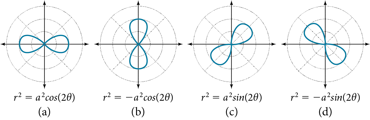 Four graphs of lemniscates side by side. (A) is r^2 = a^2 * cos(2theta). Horizonatal figure eight, on x-axis. (B) is r^2 = - a^2 * cos(2theta). Vertical figure eight, on y axis. (C) is r^2 = a^2 * sin(2theta). Diagonal figure eight on line y=x. (D) is r^2 = -a^2 *sin(2theta). Diagonal figure eight on line y=-x.