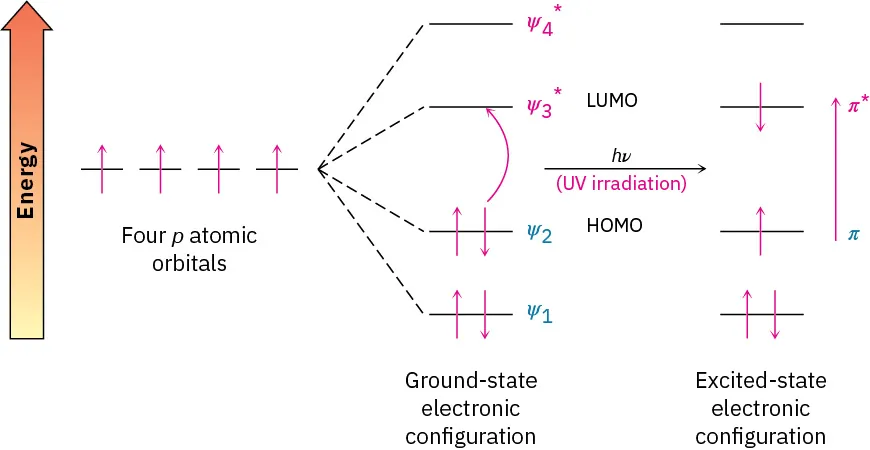 Energy diagram shows four p atomic orbitals with single electrons. Ground-state electronic configuration shows two HOMO orbitals each with two electrons. In excited state, one electron shifts to LUMO orbital.
