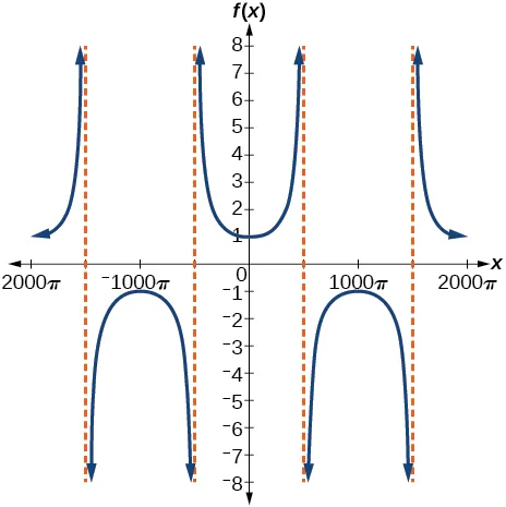 Gráfico de dos periodos de una función secante modificada. Asíntotas verticales en múltiplos de 500pi.