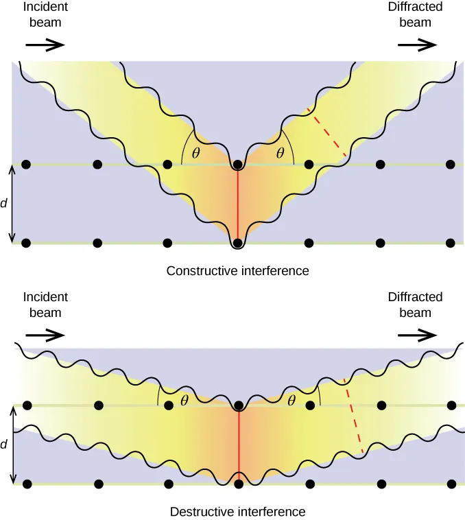 Two similar figures are shown. The first figure, labeled “Constructive Interference,” shows two horizontal rows of seven black dots with a line passing through them. The fourth dots of each row have a vertical line connecting them. The distance between these rows is labeled “d.” A beam labeled “Incident beam” descends at an angle labeled “theta” until it hits the line connecting the fourth dots, after which a diffracted beam ascends at the same angle “theta.” A dotted line is drawn across the diffracted beam. The second figure, labeled “Destructive interference,” is very similar, except that the angles “theta” are far more acute, making the slopes of the beams more shallow.