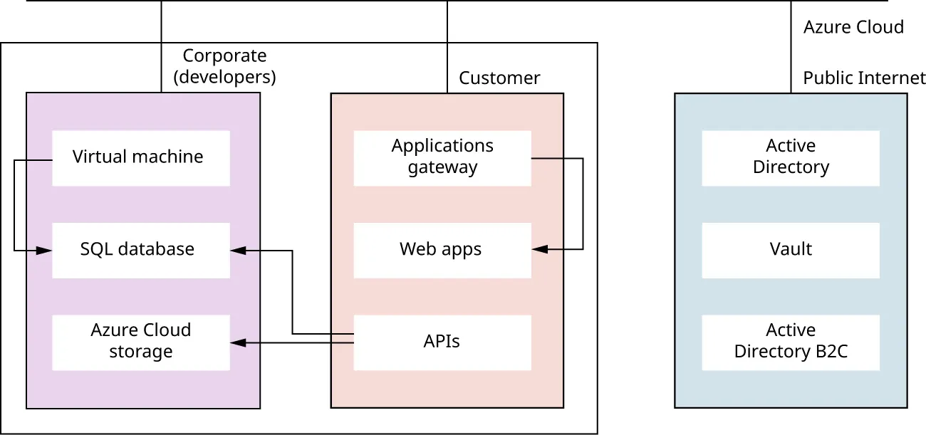 Illustration of a logical application architecture model.